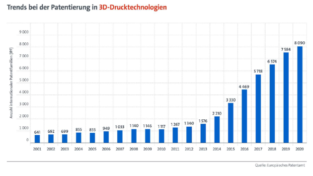 Patentanmeldungen im Bereich 3D-Druck steigen, Siemens unter den Top-5-Anmeldern - Starker Anstieg bei den Patentanmeldungen im Bereich der additiven Fertigung (3D-Druck) in den vergangenen zwei Jahrzehnten - Quelle: EPA